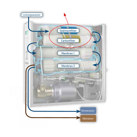 PI-Wasser Vorfilter-Set für 300 GPD-Anlagen (mit Anschlüssen)