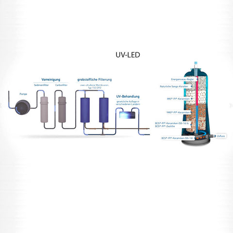 PI-Power-Compact 300 UV-Plus Directflow-Umkehrosmose, UV-LED, Glyphosat-Filterset
