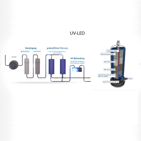 PI-Power-Compact UV standard 300 GPD +UV-LED